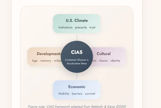 CIAS four-domain circle diagram: contextual influence in acculturative stress with U.S. Climate, Cultural, Developmental, and Economic domains arranged around the central CIAS construct