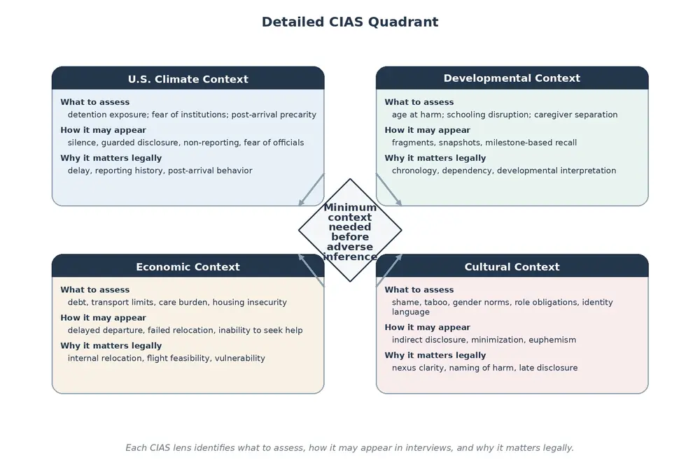 CIAS detailed quadrant