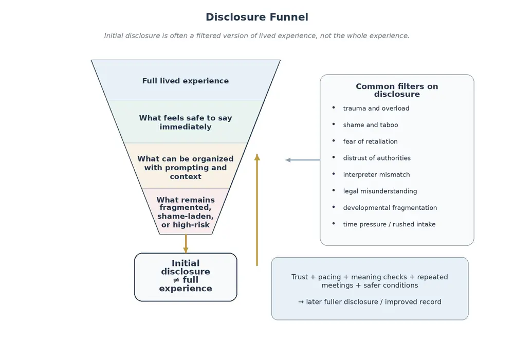 CIAS disclosure funnel